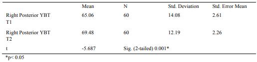 Paired samples statistics - Right posterior Y Balance Test (YBT) 